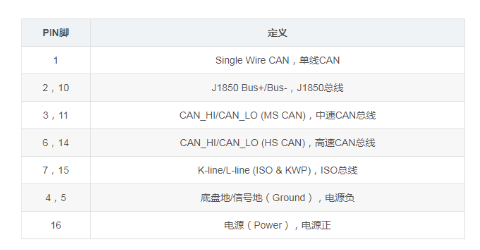 汽車上的OBD接口解析
