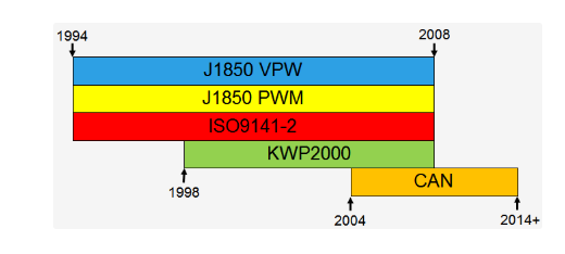 汽車上的OBD接口解析