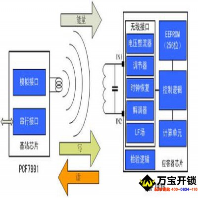 汽車發(fā)動機(jī)防盜鎖止系統(tǒng)（IMMO） 核對ID匹配