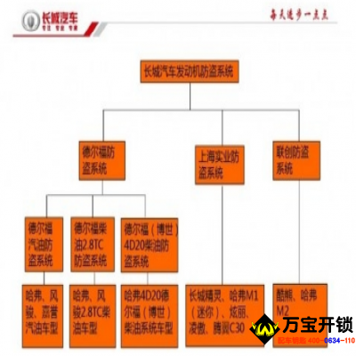 長城汽車各種防盜盒位置，長城防盜盒位置，長城汽車防盜問題