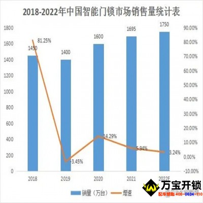 智能門鎖銷量持續(xù)走高，2022市場規(guī)?；虺?700萬套。萊蕪指紋鎖智能鎖安裝